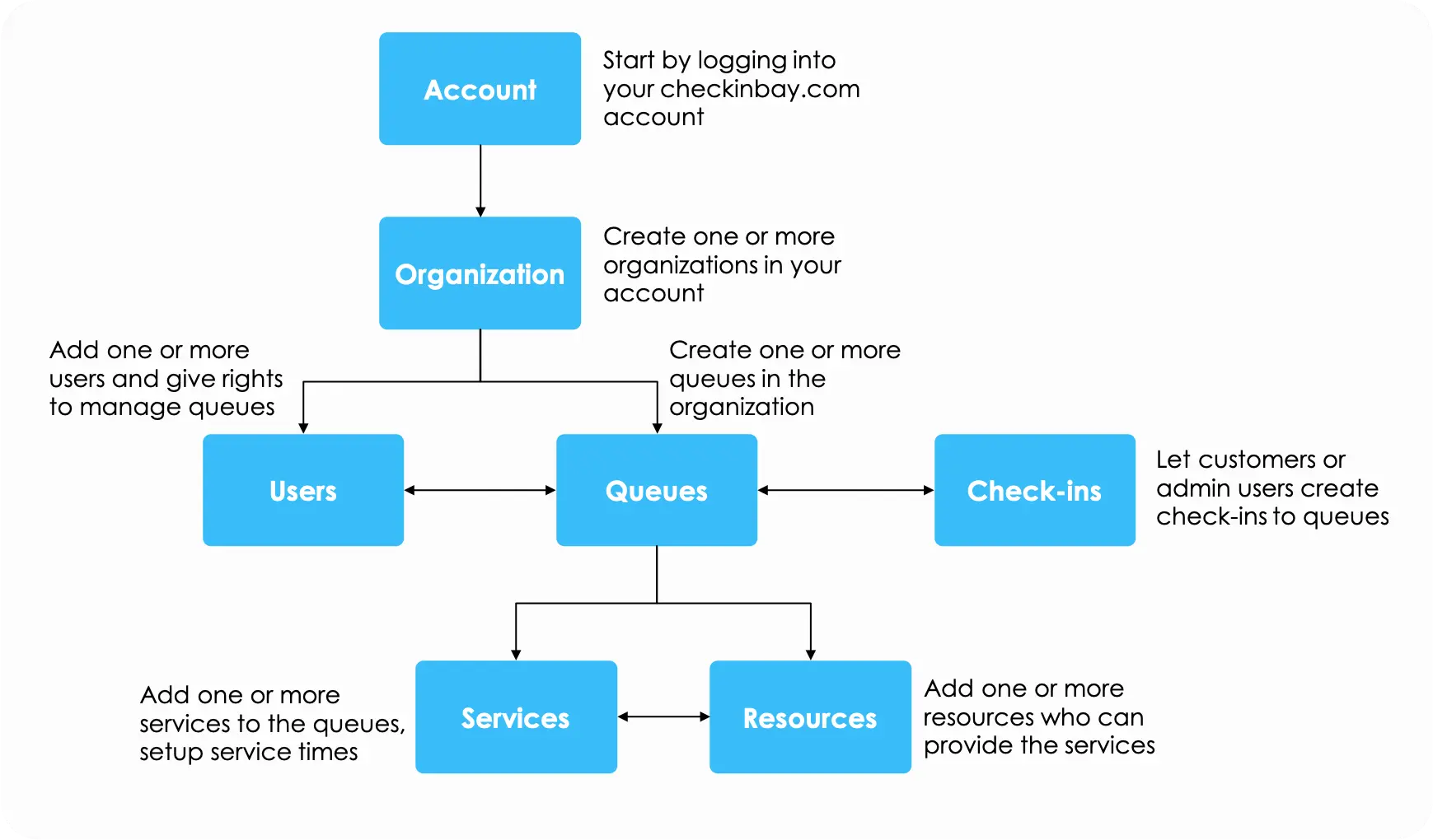Core concepts